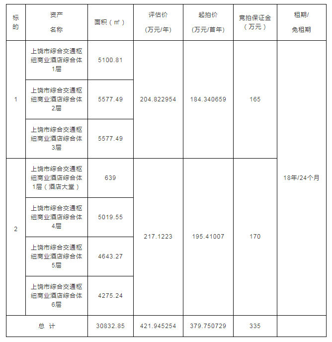 上饒市綜合交通樞紐商業酒店綜合體經營權招租（18年）公告（2）